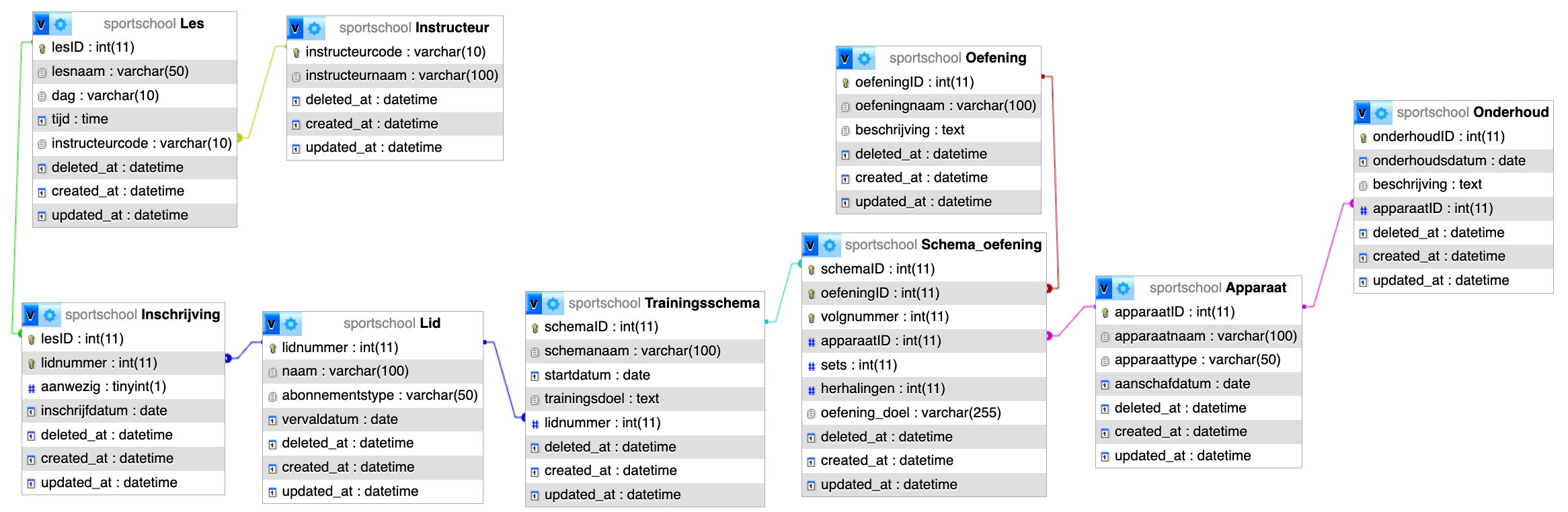 Sportschool Database Diagram